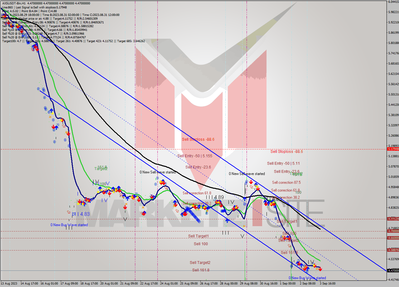 AXSUSDT-Bin H1 Signal