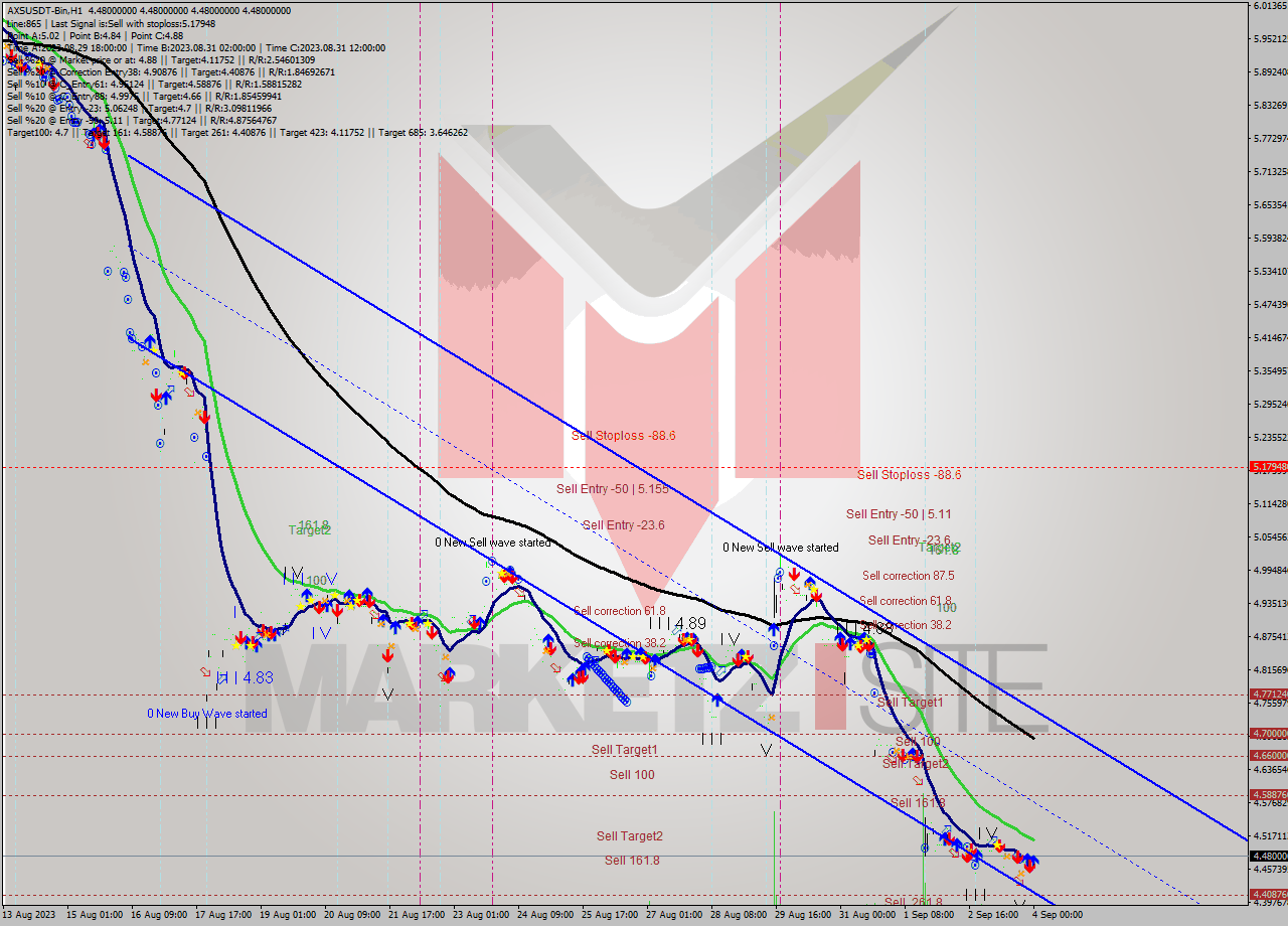 AXSUSDT-Bin H1 Signal