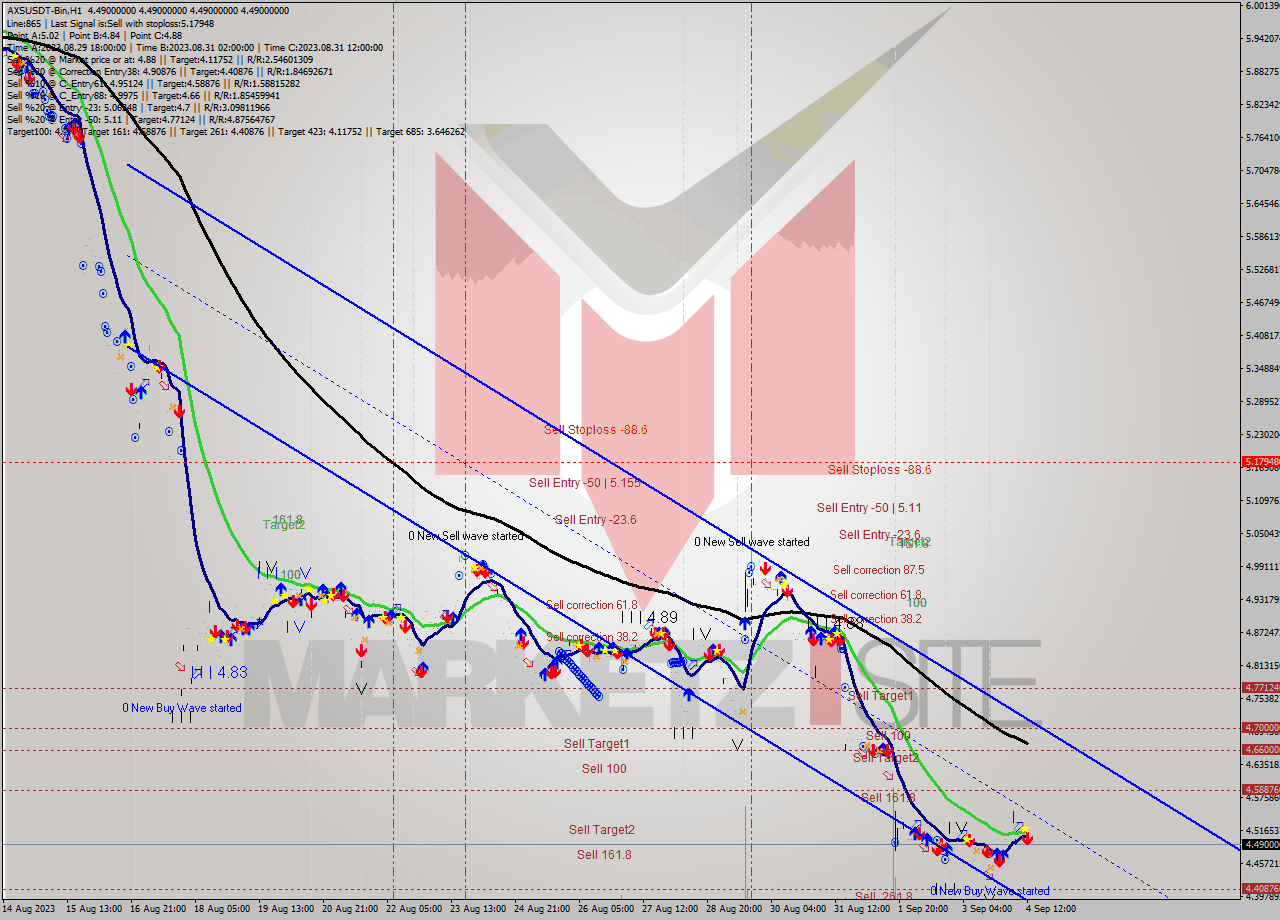 AXSUSDT-Bin H1 Signal