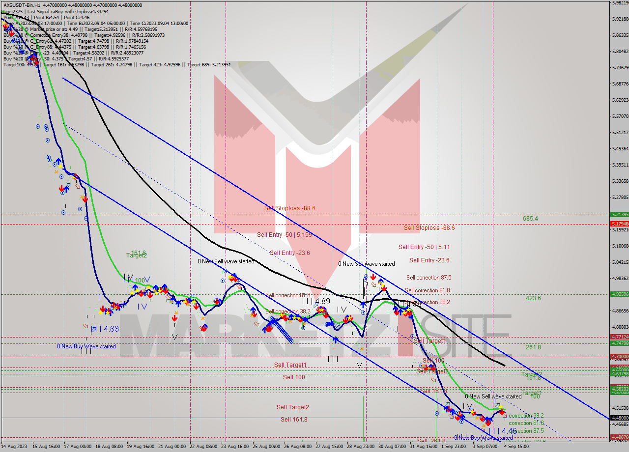 AXSUSDT-Bin H1 Signal
