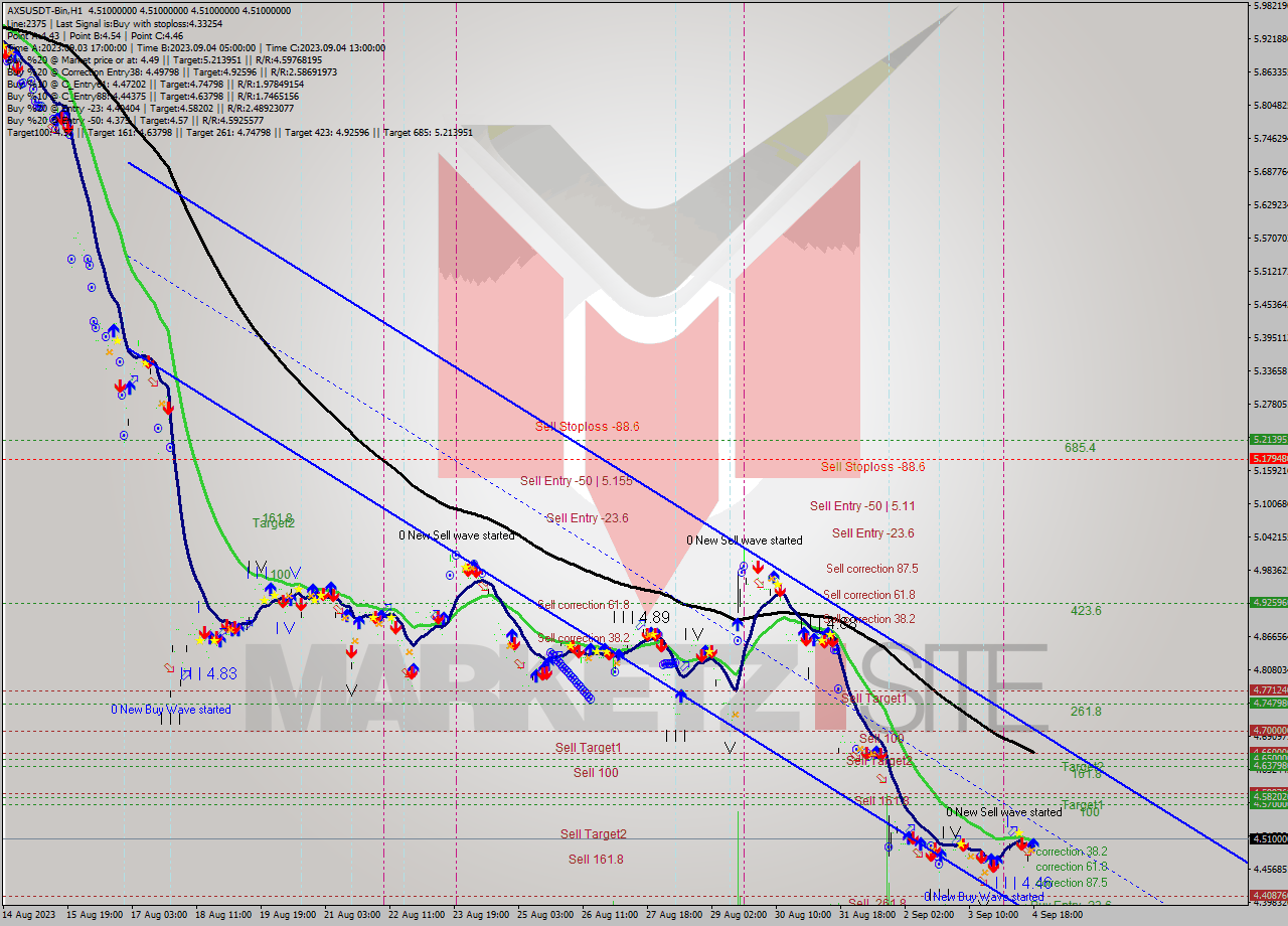 AXSUSDT-Bin H1 Signal