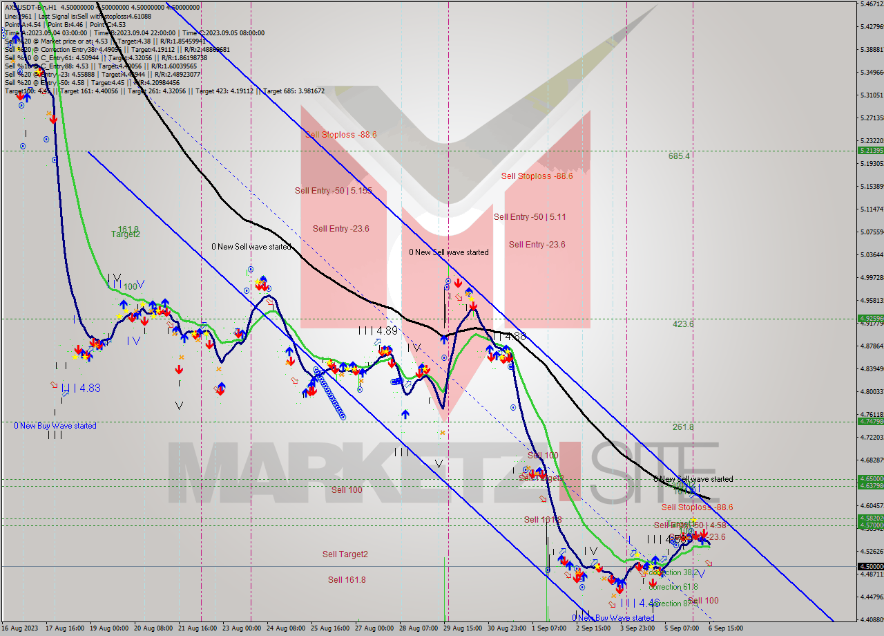 AXSUSDT-Bin H1 Signal