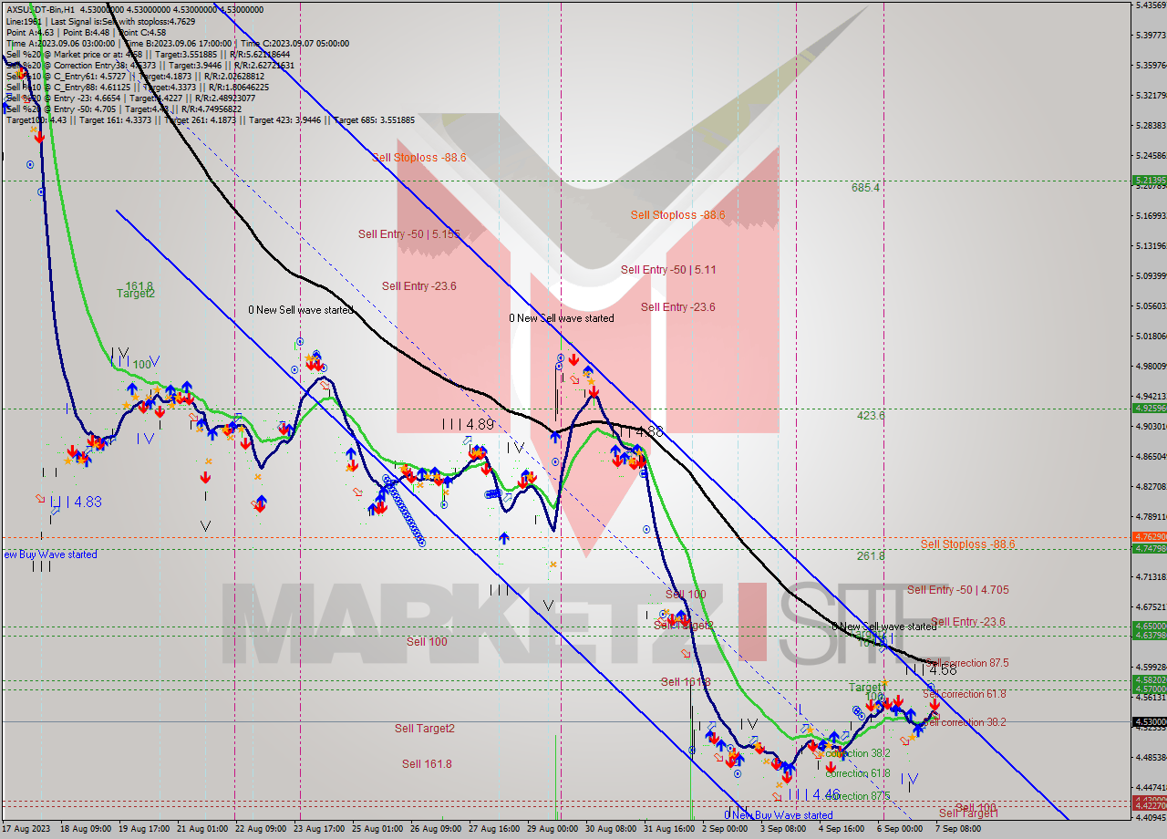 AXSUSDT-Bin H1 Signal