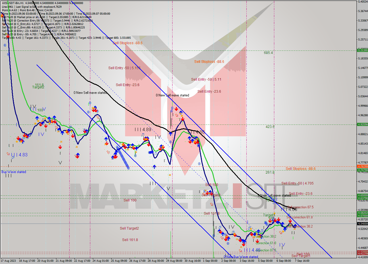 AXSUSDT-Bin H1 Signal