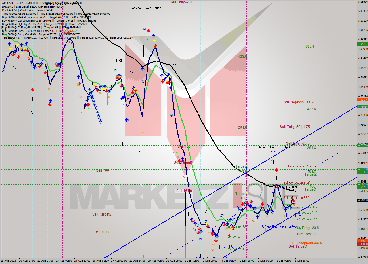 AXSUSDT-Bin H1 Signal