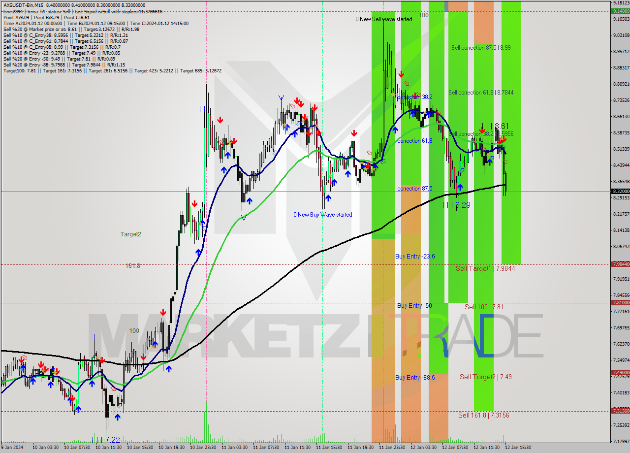 AXSUSDT-Bin M15 Signal