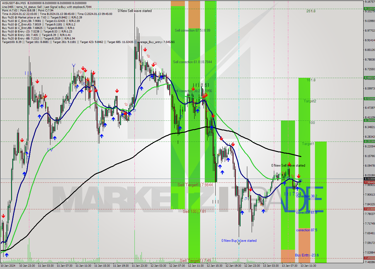 AXSUSDT-Bin M15 Signal