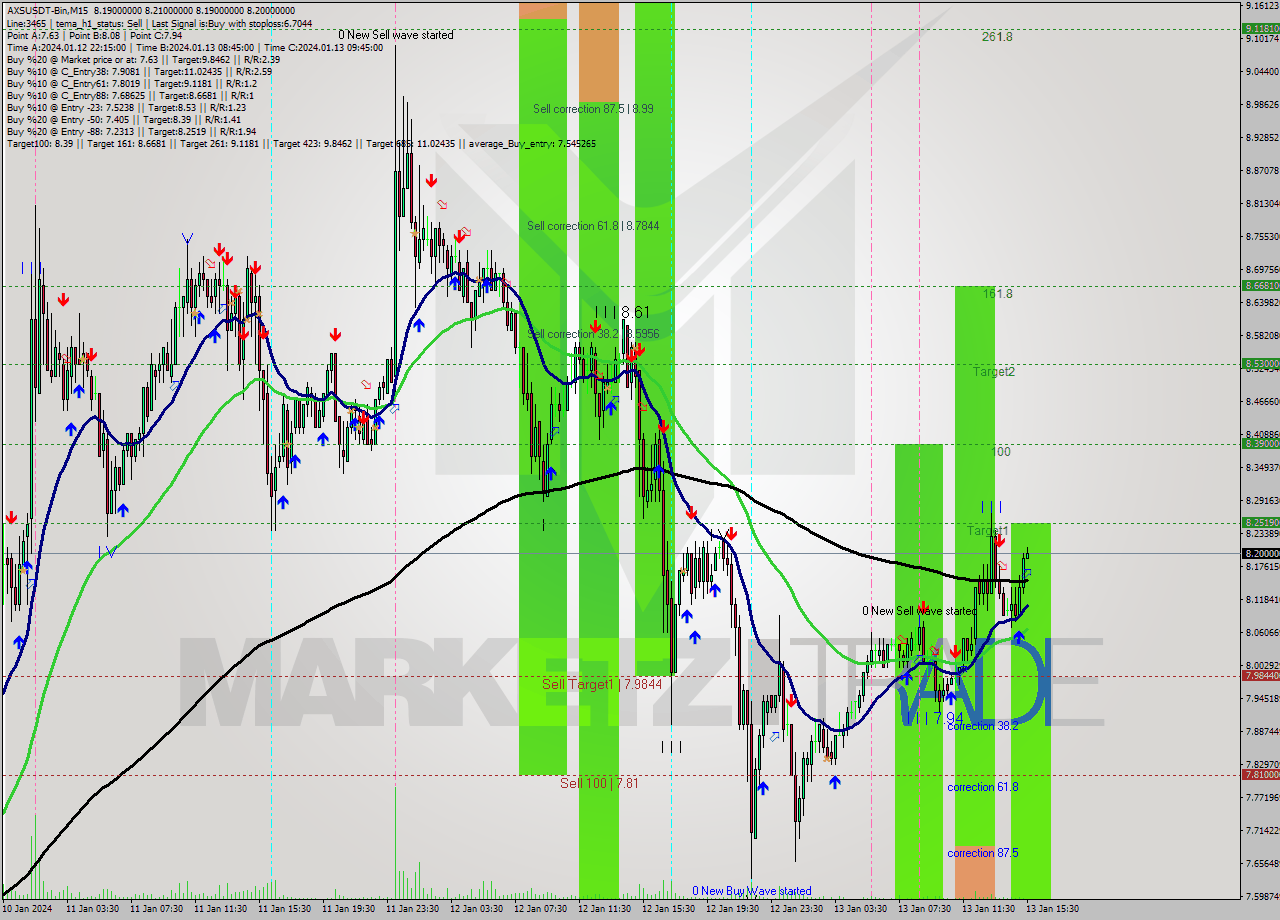 AXSUSDT-Bin M15 Signal