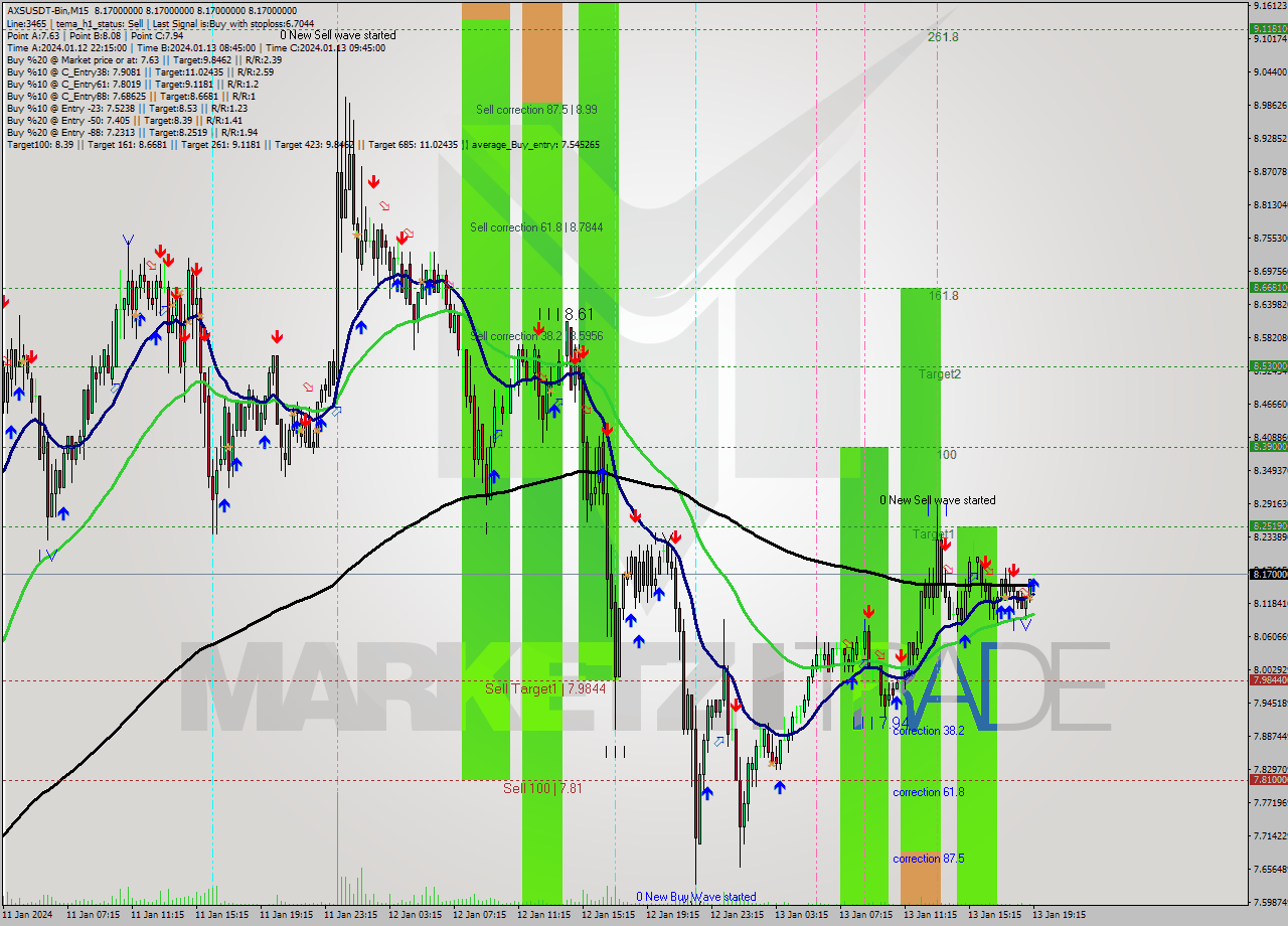 AXSUSDT-Bin M15 Signal