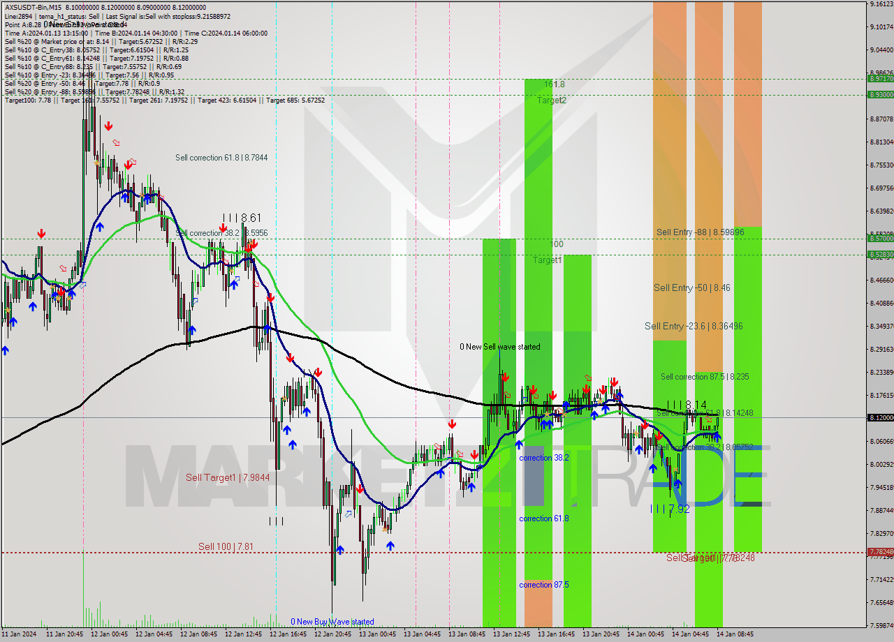 AXSUSDT-Bin M15 Signal