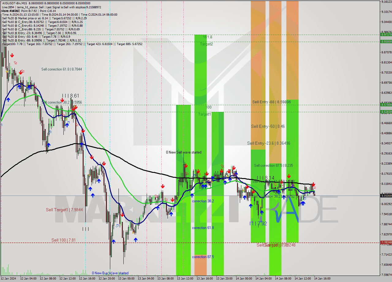 AXSUSDT-Bin M15 Signal