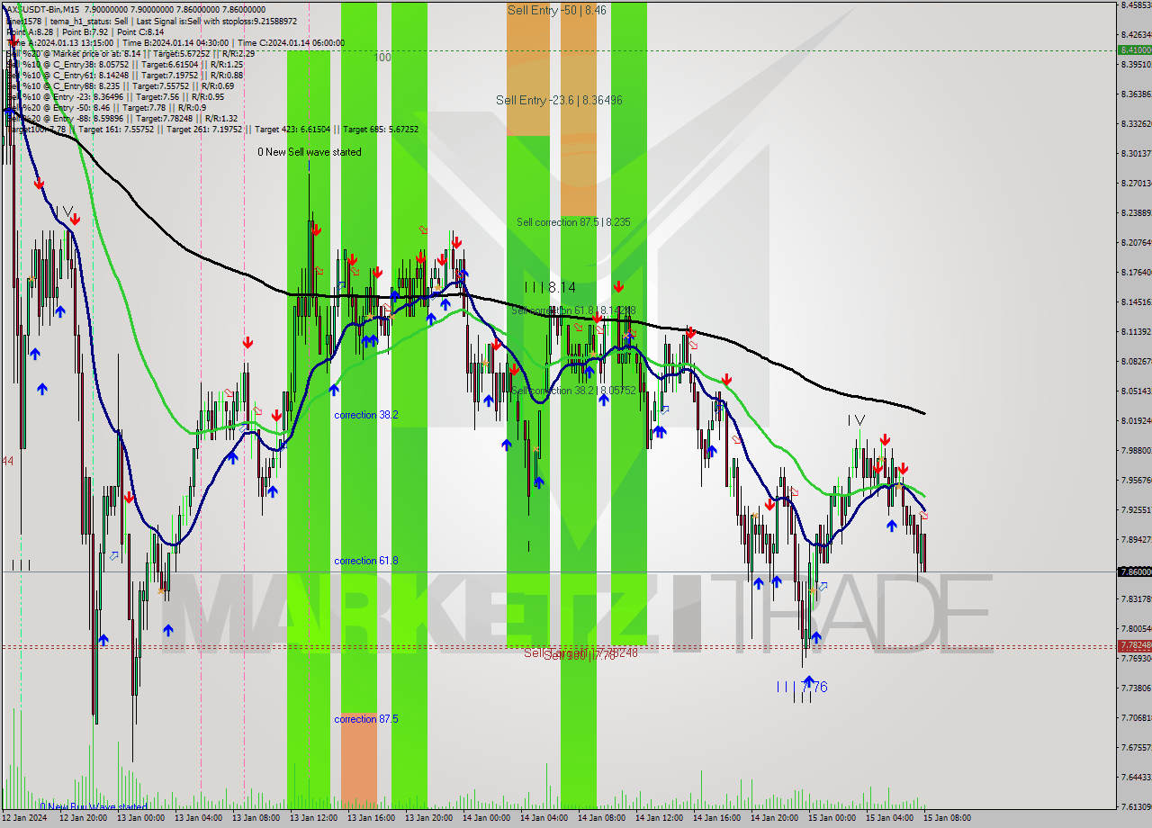 AXSUSDT-Bin M15 Signal