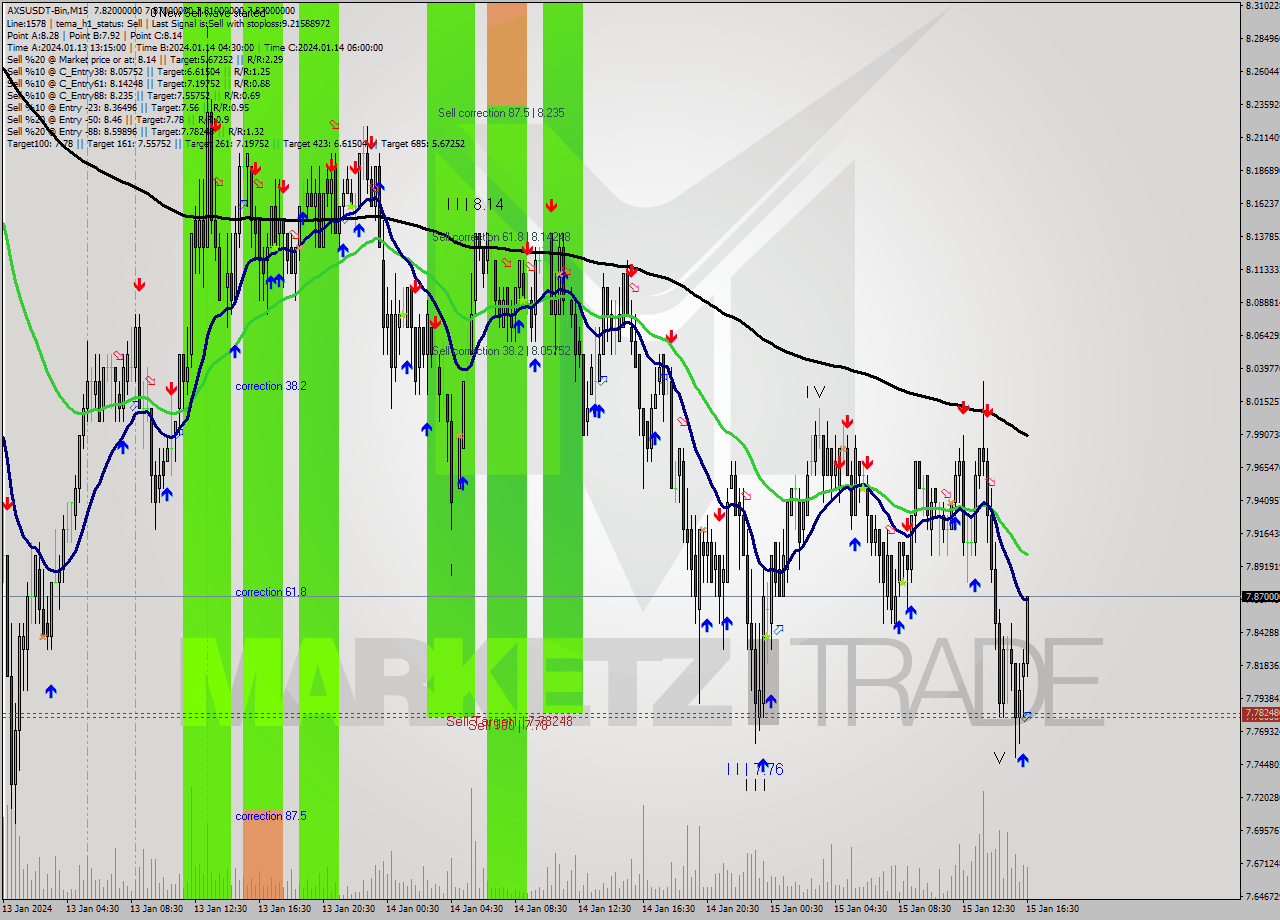 AXSUSDT-Bin M15 Signal