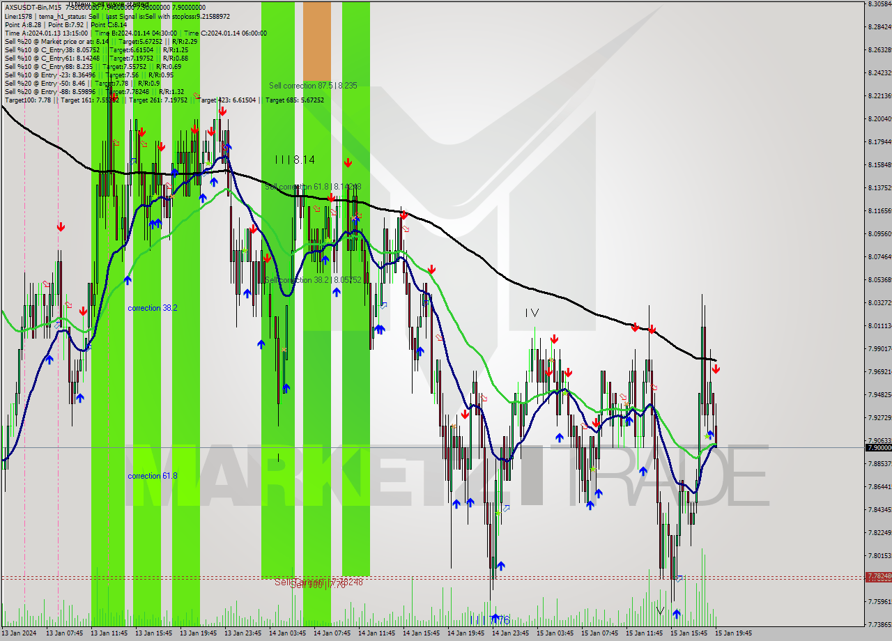 AXSUSDT-Bin M15 Signal