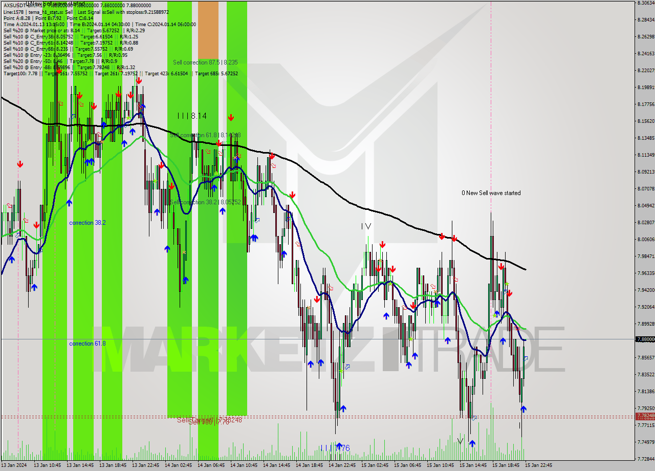 AXSUSDT-Bin M15 Signal