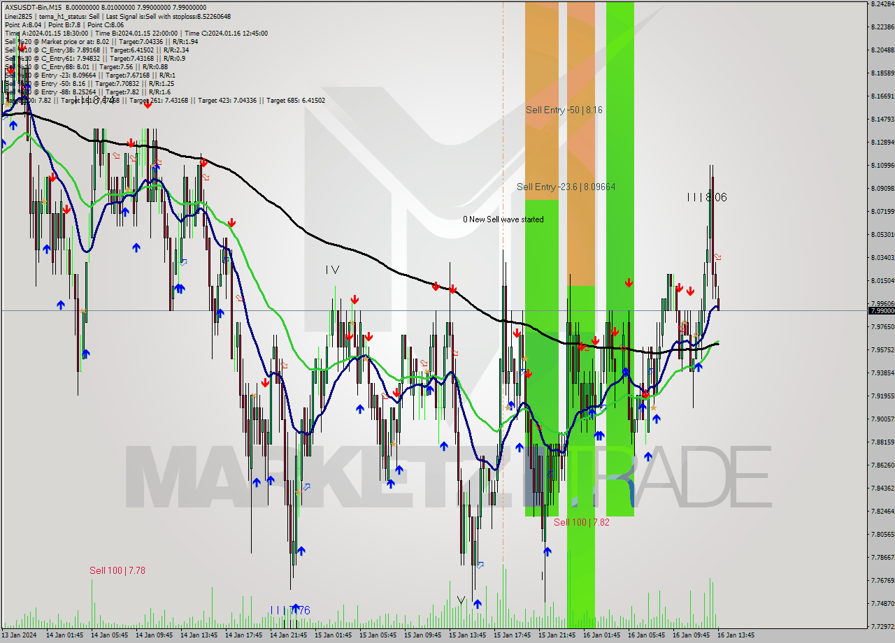 AXSUSDT-Bin M15 Signal