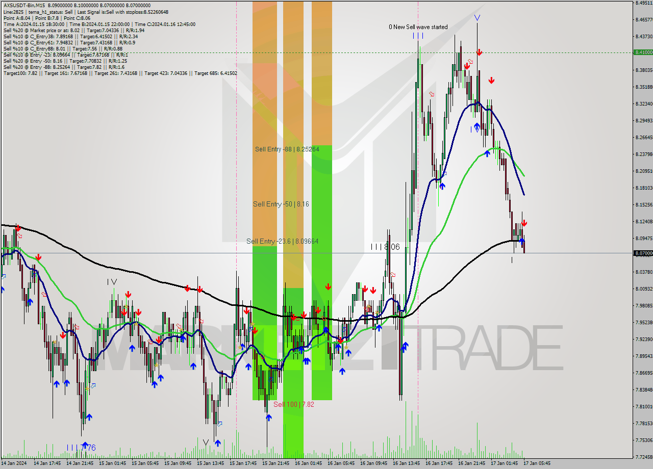 AXSUSDT-Bin M15 Signal