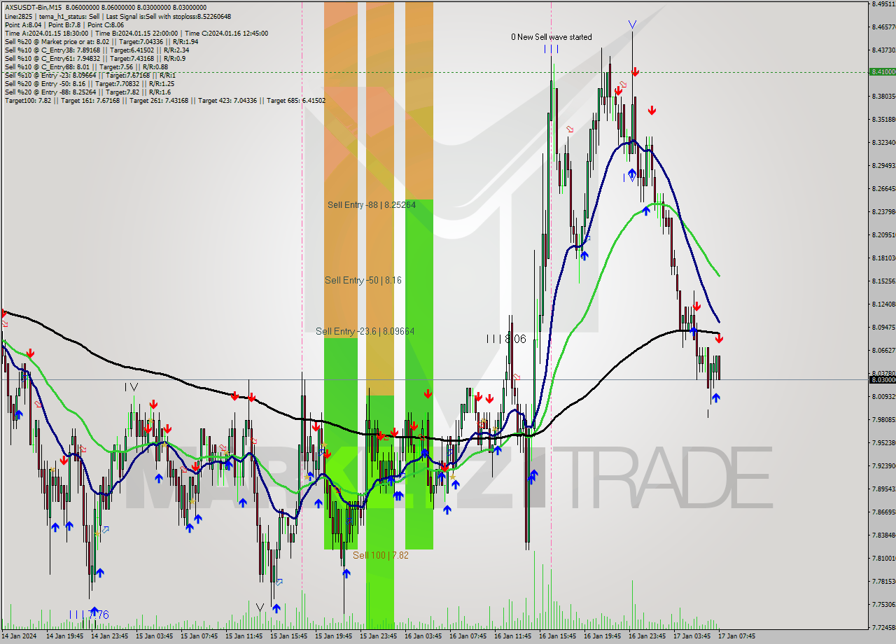 AXSUSDT-Bin M15 Signal