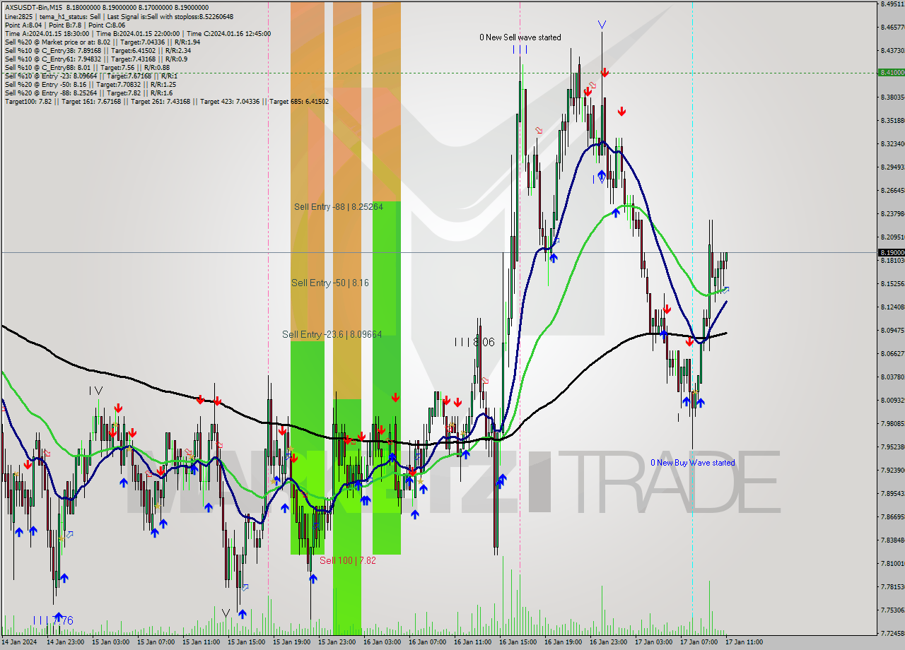 AXSUSDT-Bin M15 Signal