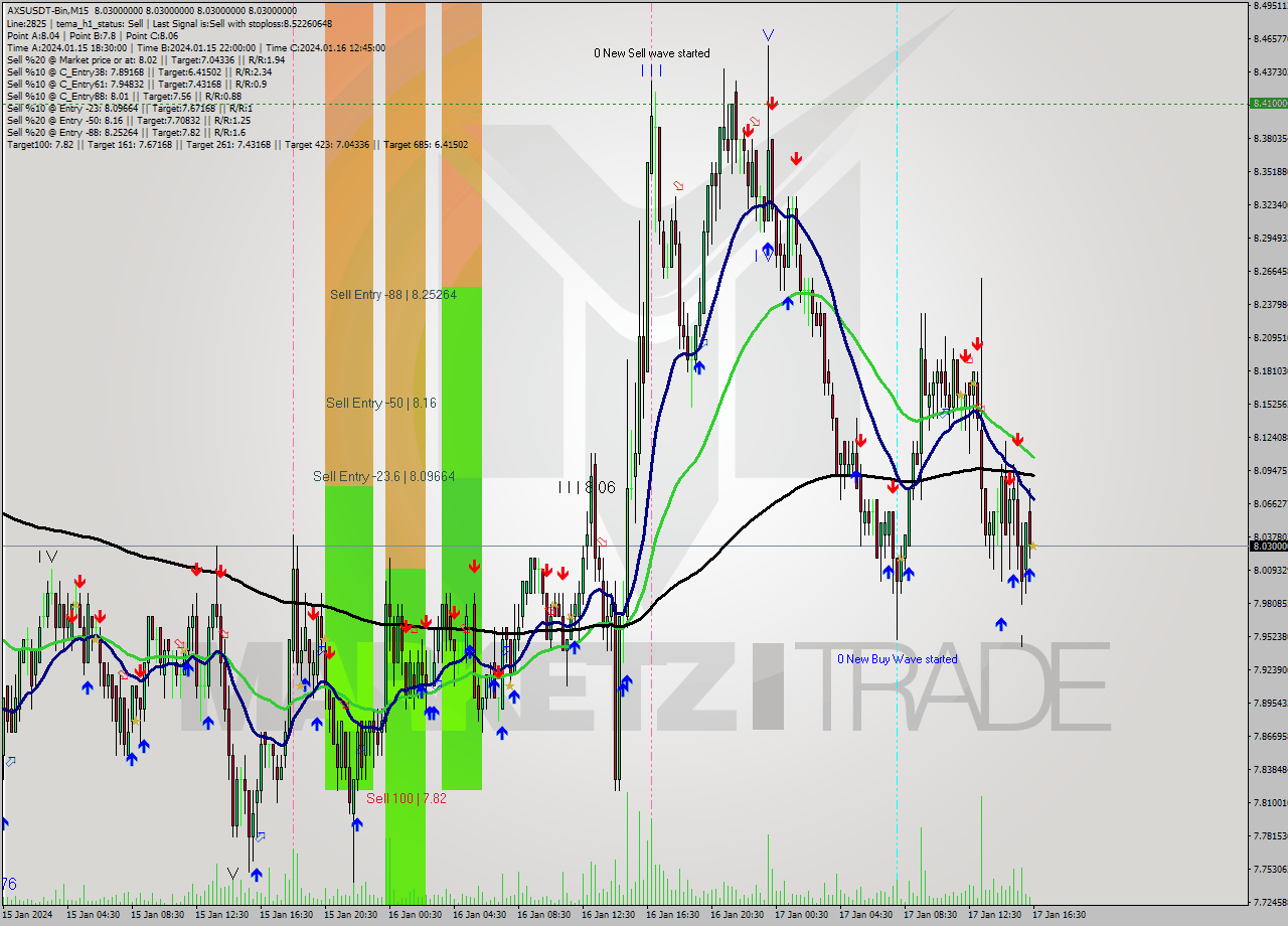 AXSUSDT-Bin M15 Signal