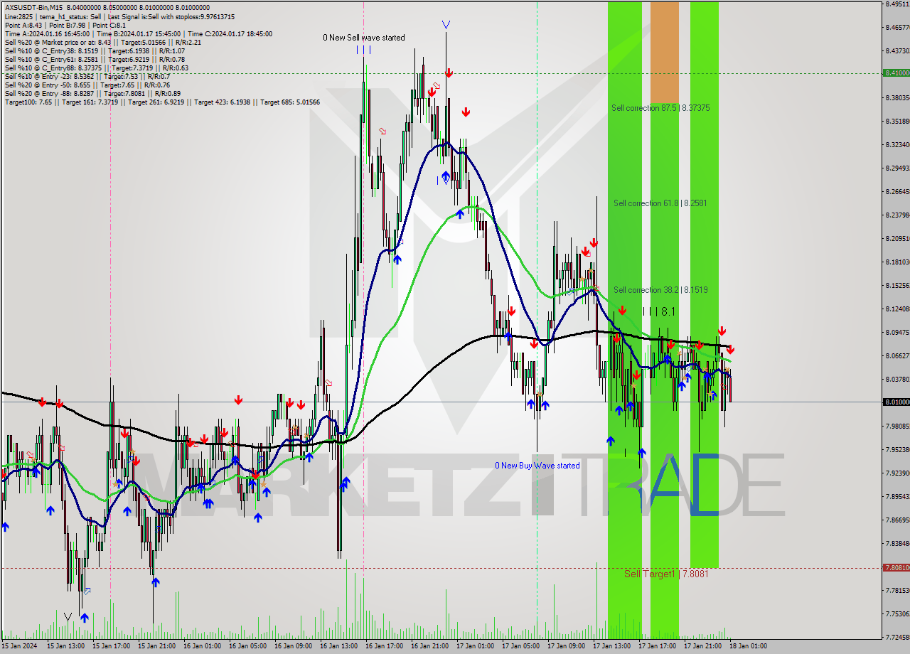 AXSUSDT-Bin M15 Signal