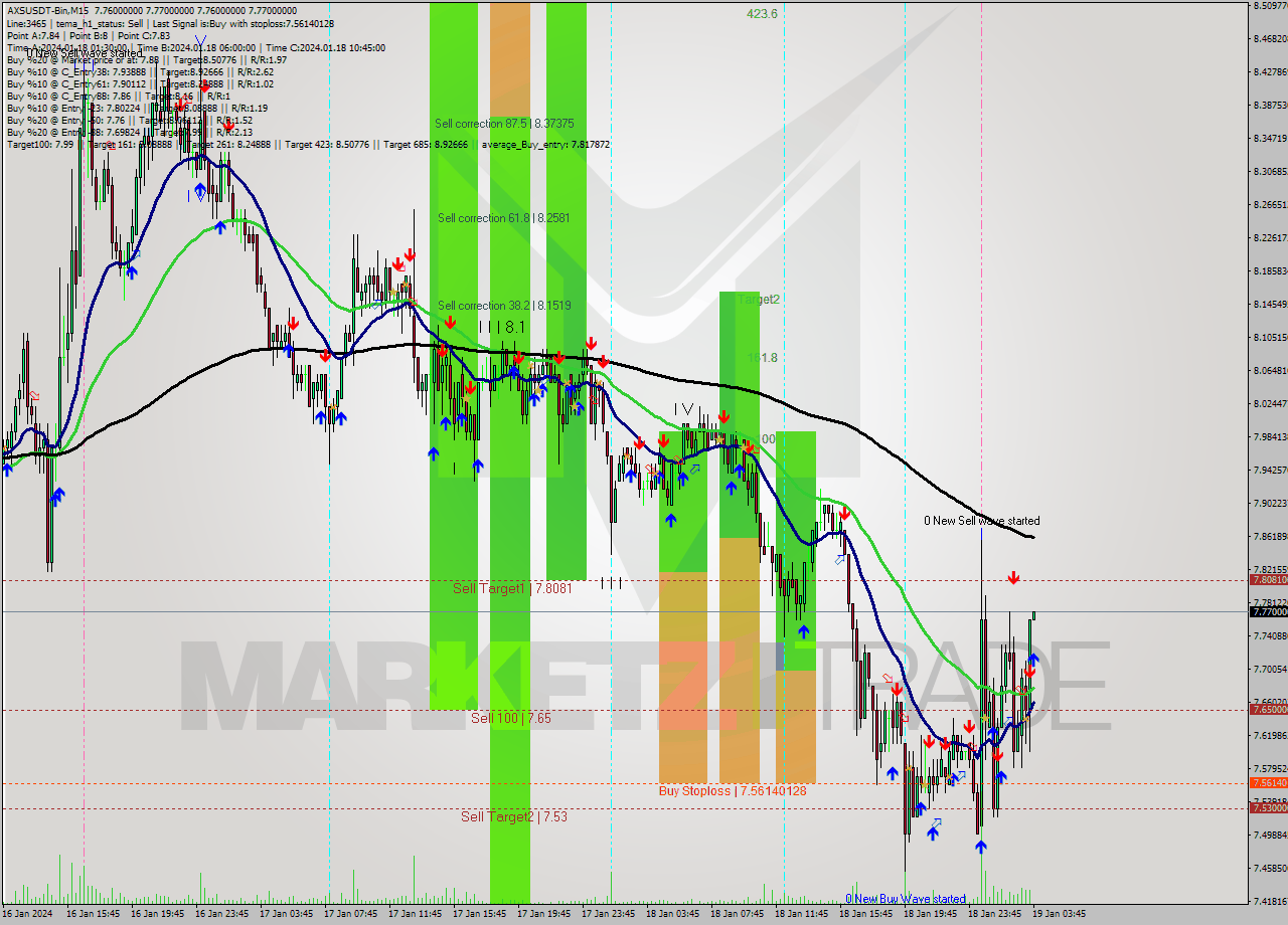 AXSUSDT-Bin M15 Signal