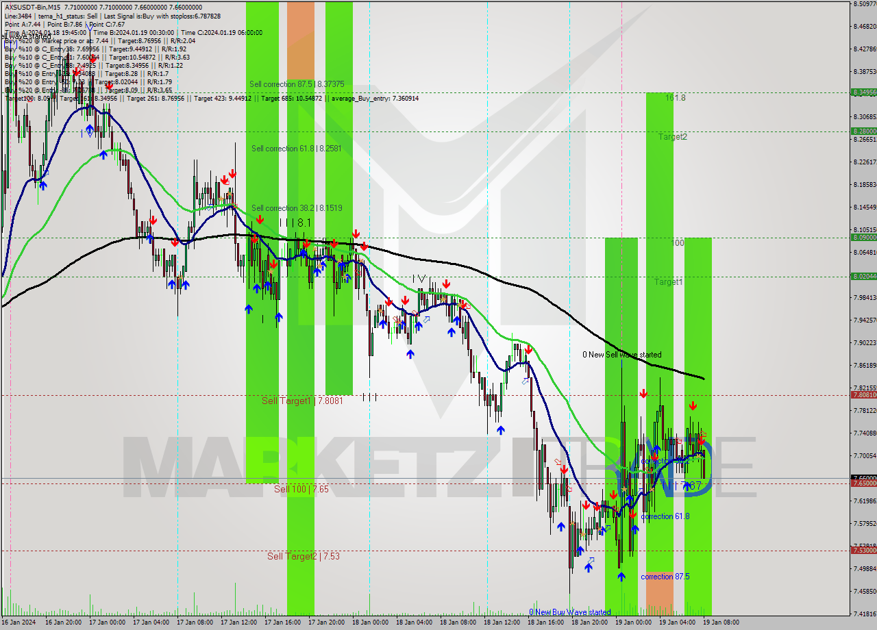 AXSUSDT-Bin M15 Signal
