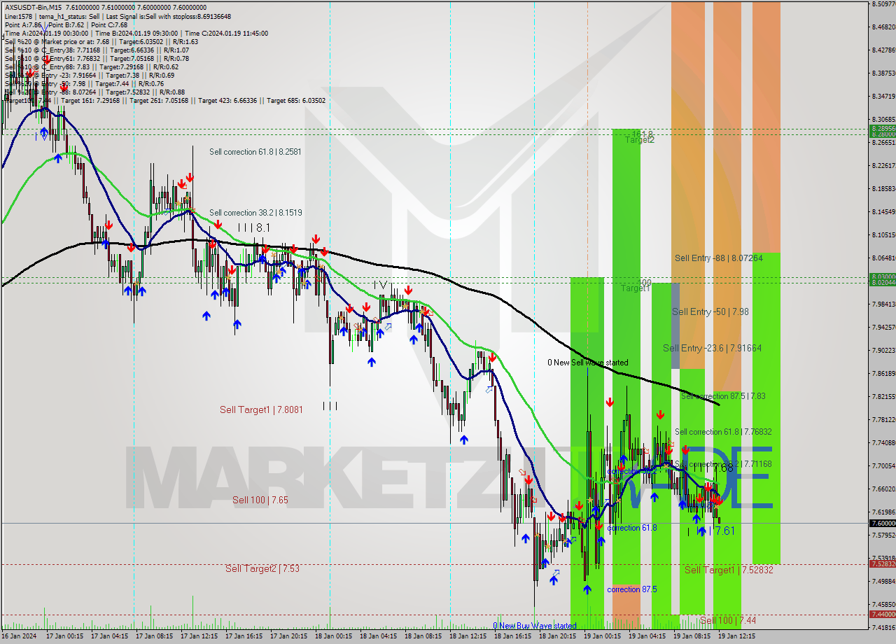 AXSUSDT-Bin M15 Signal