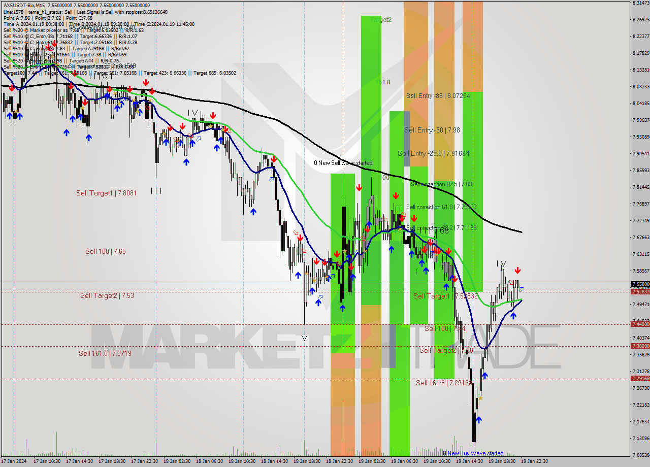 AXSUSDT-Bin M15 Signal