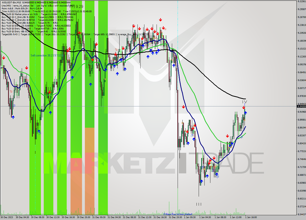 AXSUSDT-Bin M15 Signal