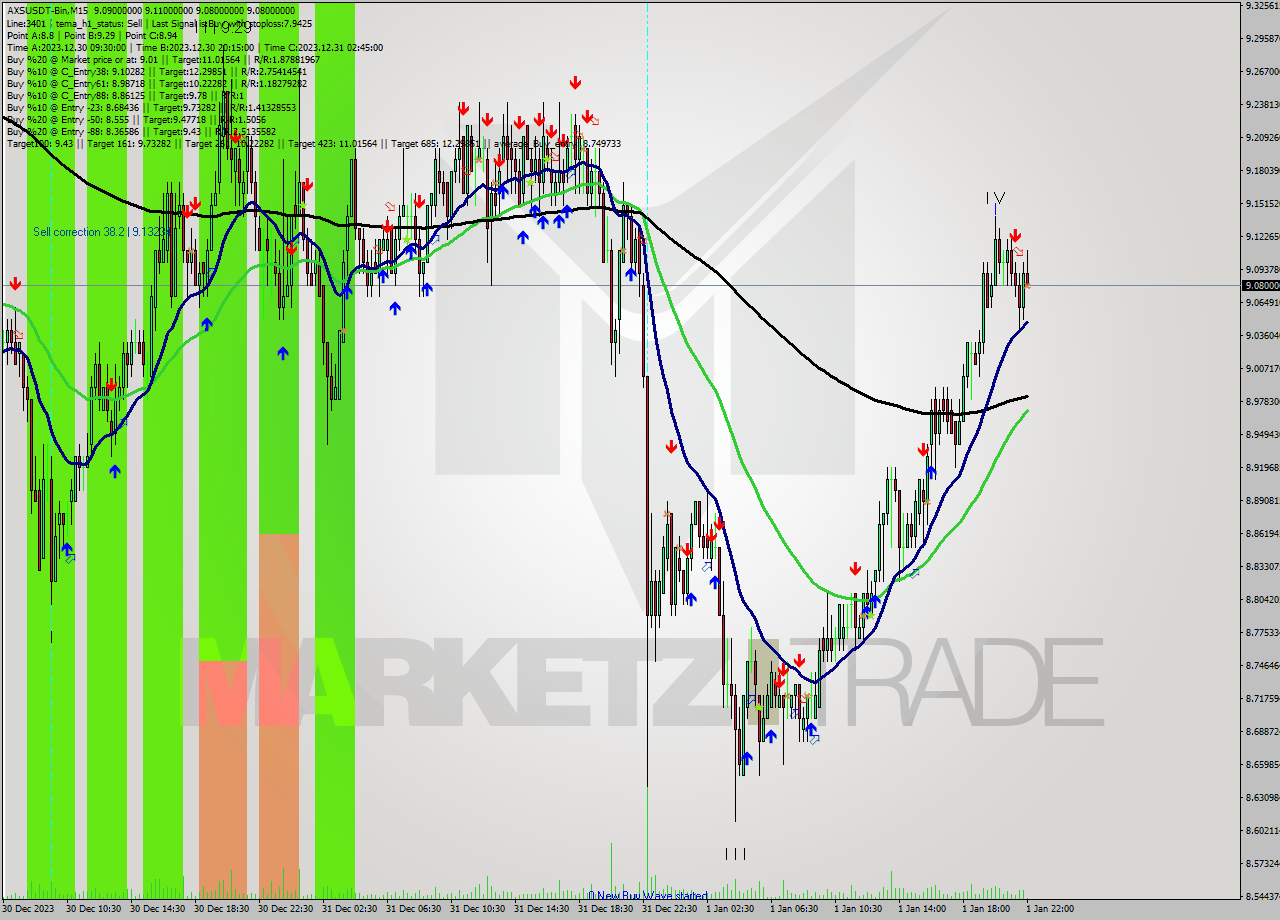 AXSUSDT-Bin M15 Signal