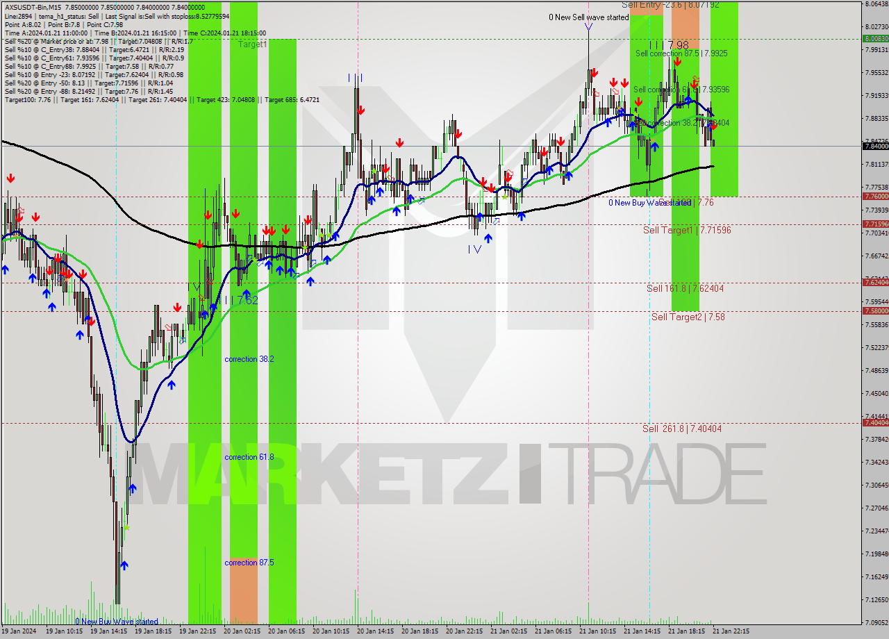 AXSUSDT-Bin M15 Signal
