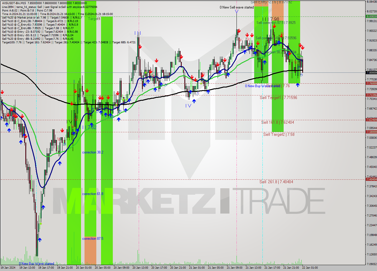 AXSUSDT-Bin M15 Signal