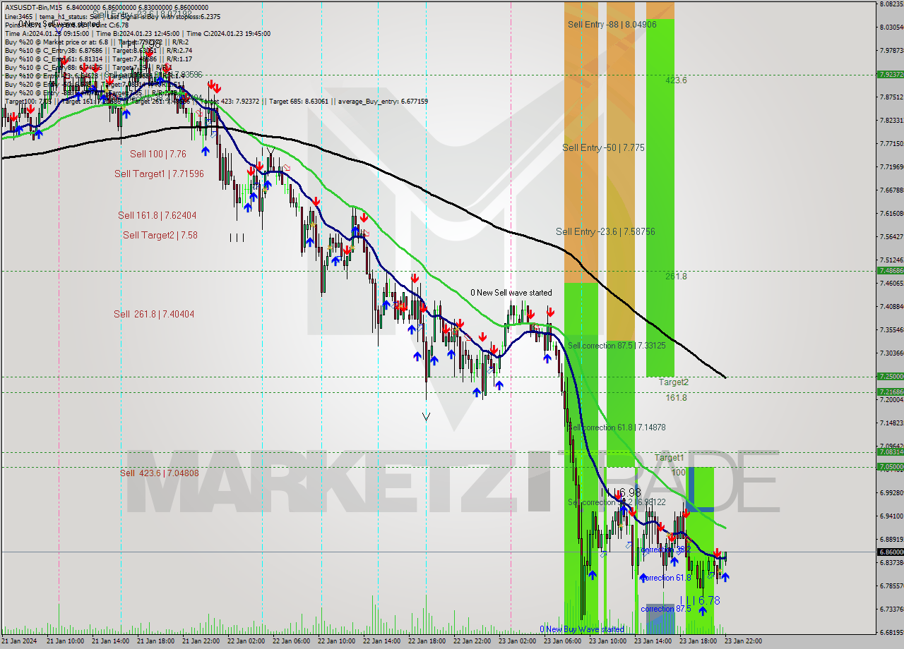 AXSUSDT-Bin M15 Signal