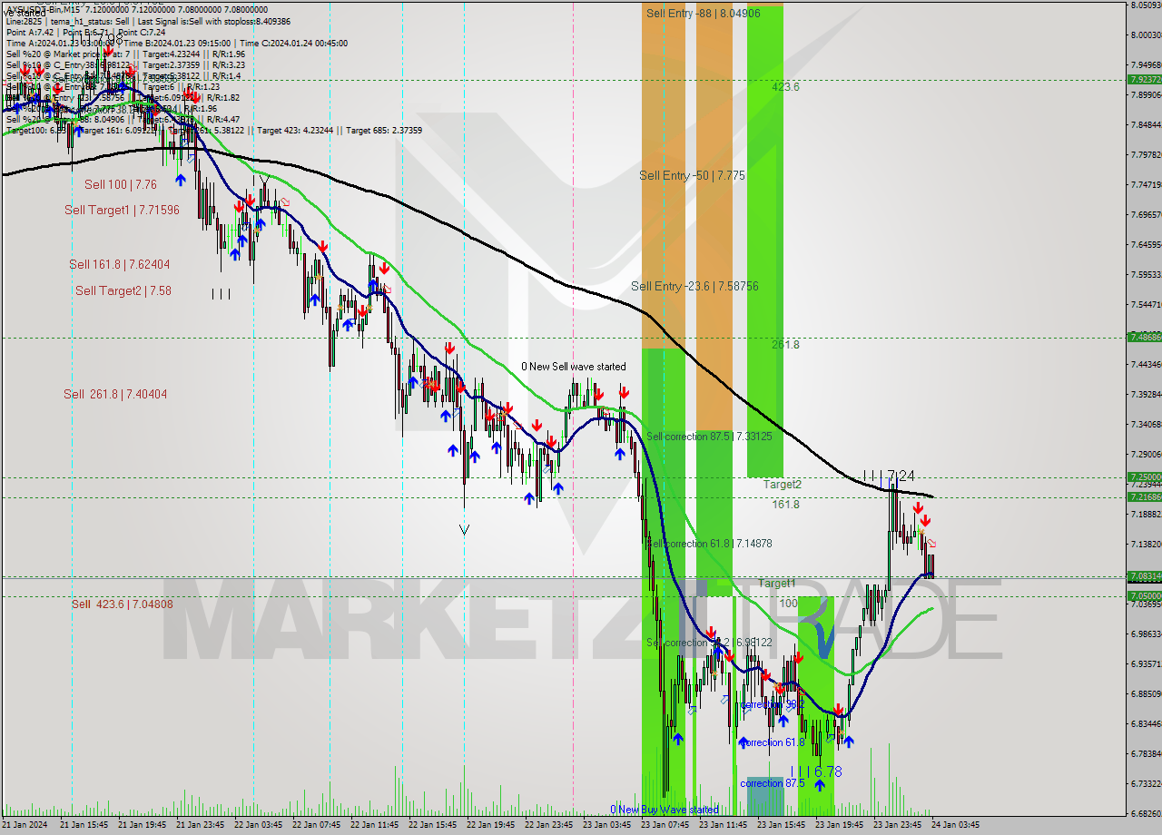 AXSUSDT-Bin M15 Signal