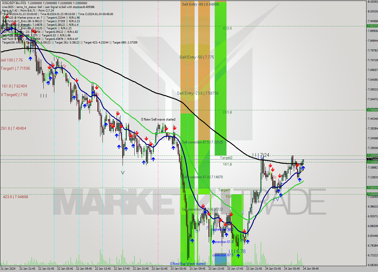 AXSUSDT-Bin M15 Signal