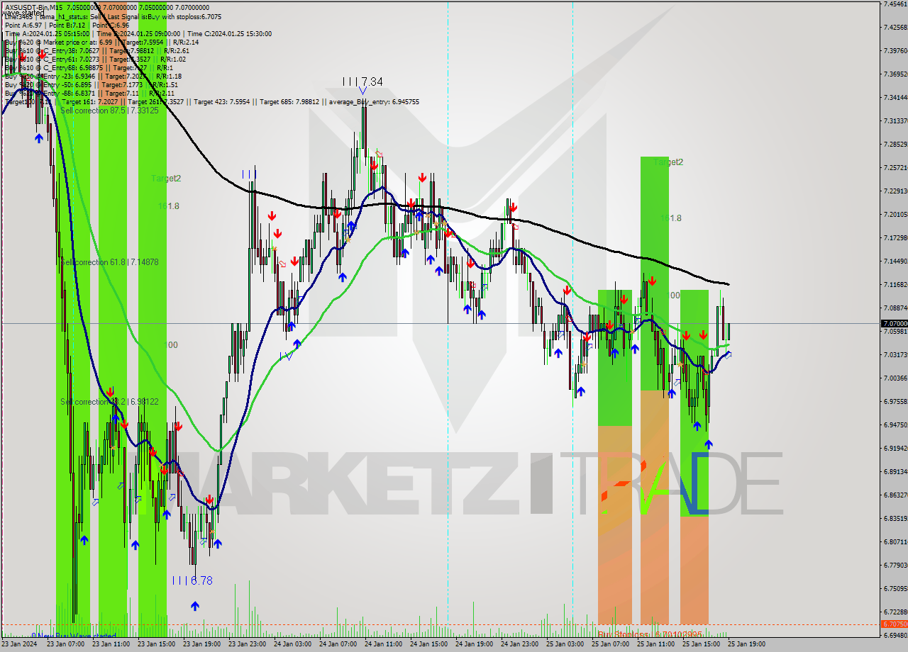 AXSUSDT-Bin M15 Signal