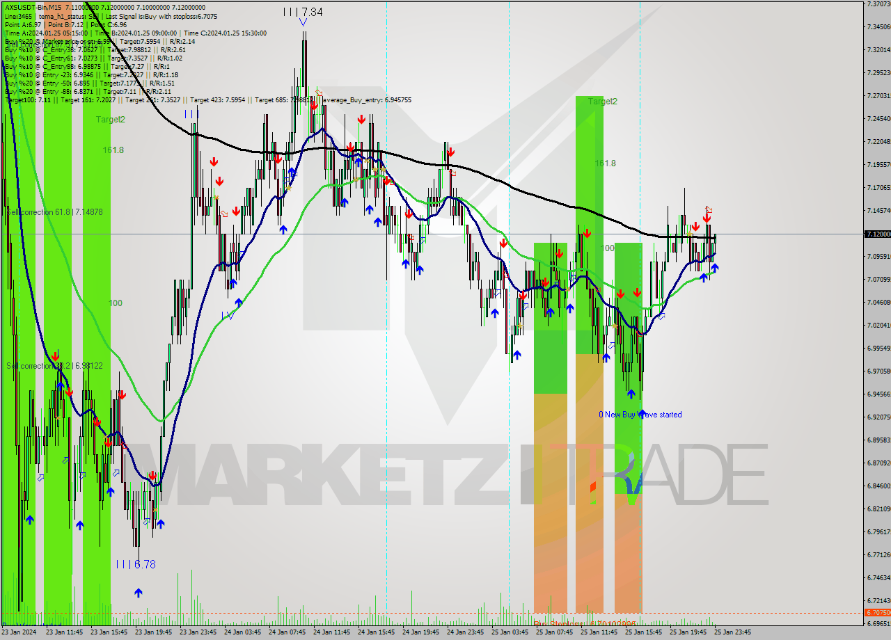 AXSUSDT-Bin M15 Signal
