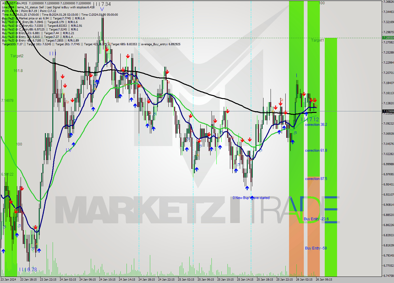 AXSUSDT-Bin M15 Signal
