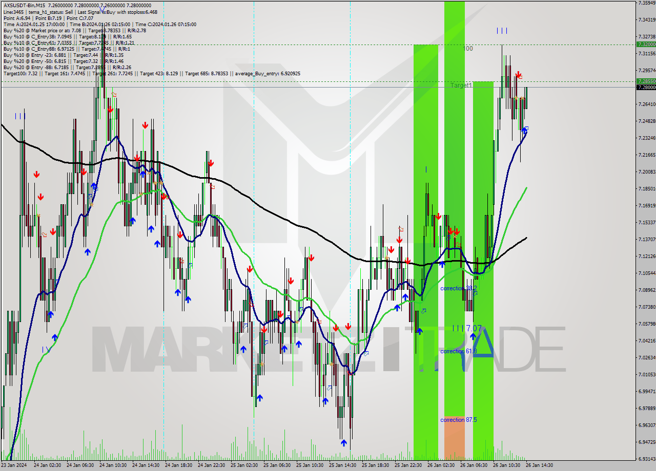 AXSUSDT-Bin M15 Signal