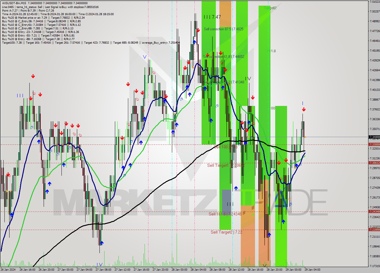 AXSUSDT-Bin M15 Signal
