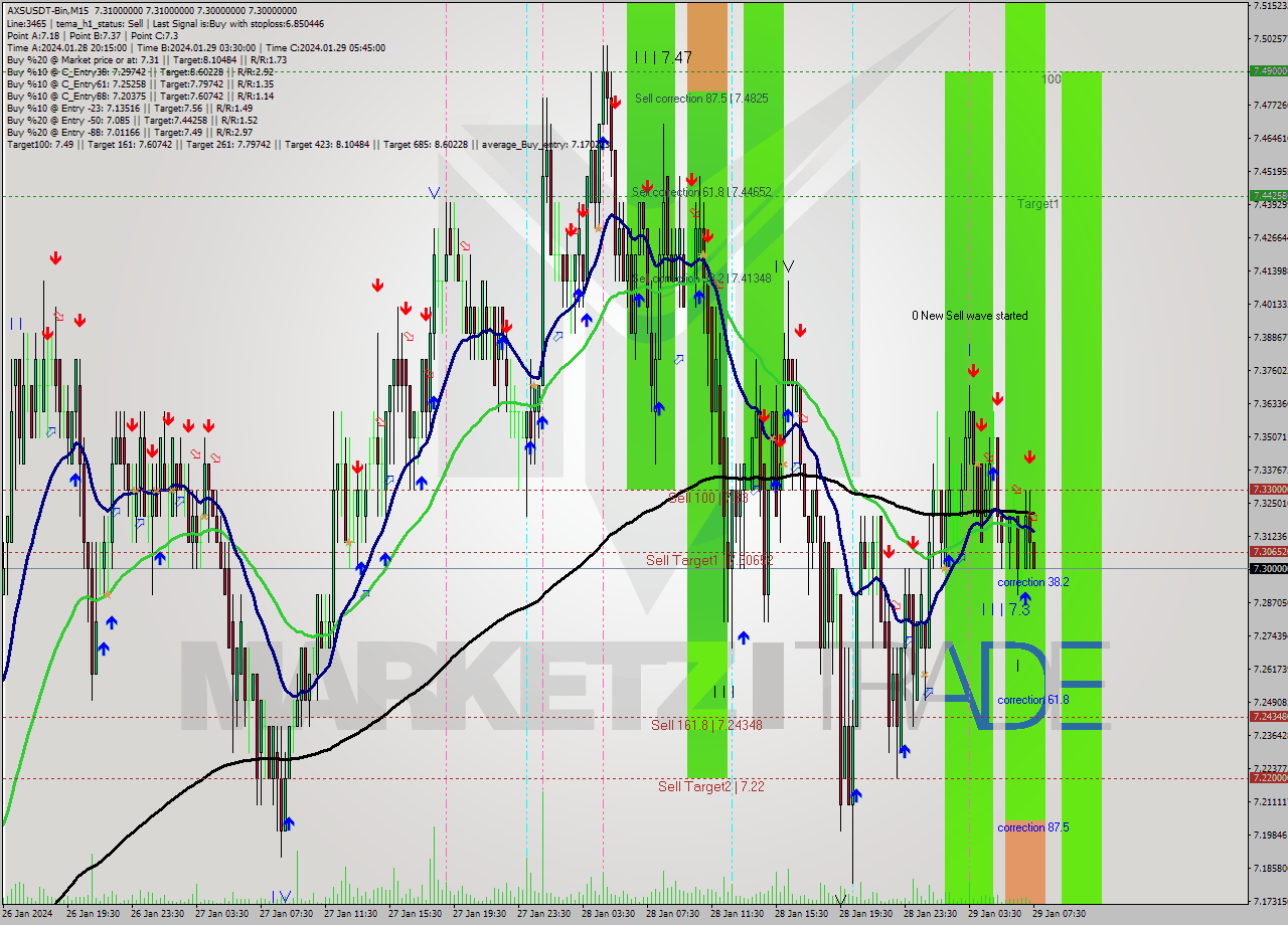 AXSUSDT-Bin M15 Signal