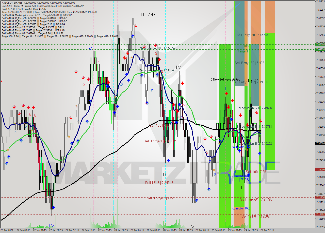 AXSUSDT-Bin M15 Signal