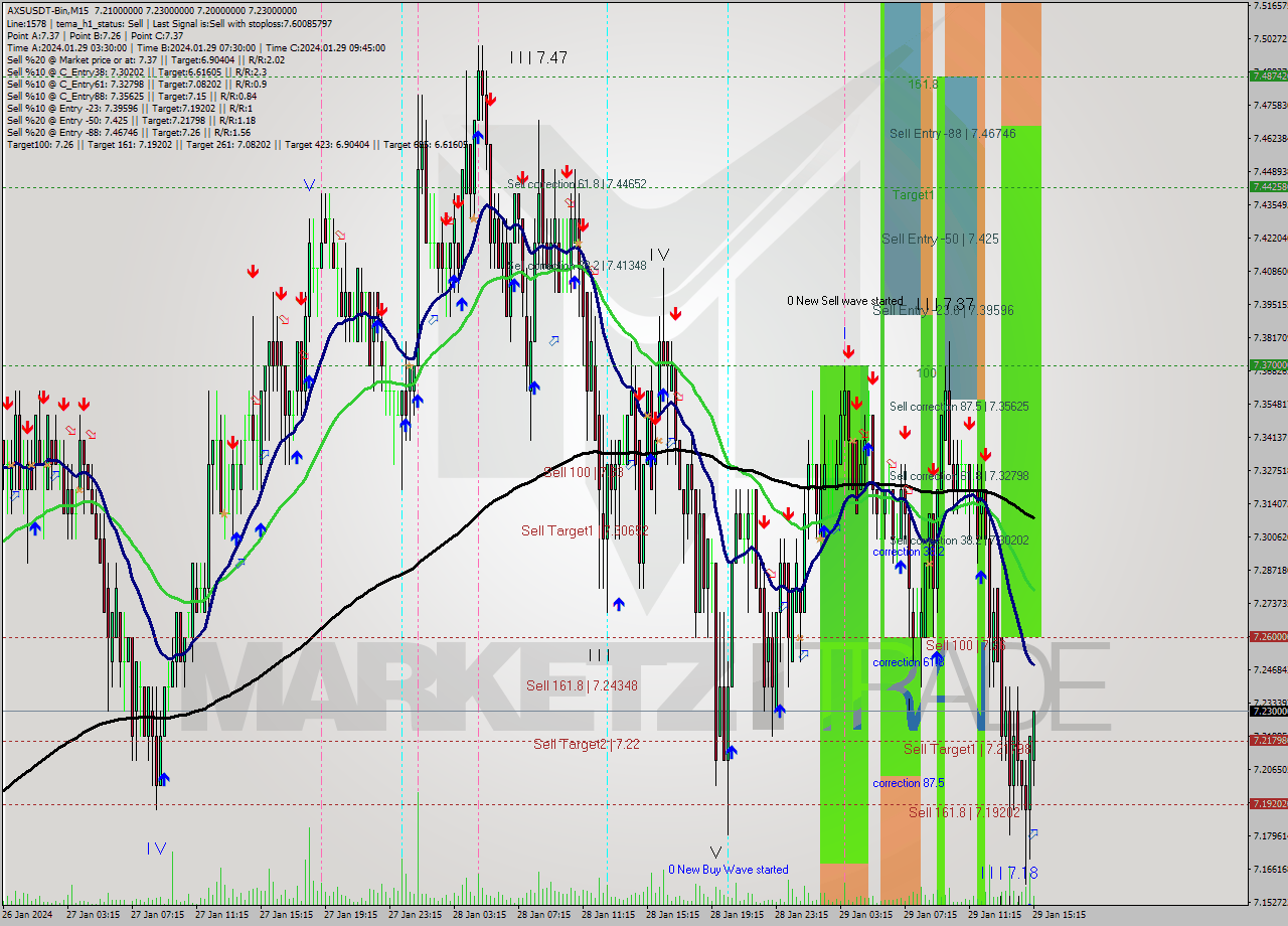 AXSUSDT-Bin M15 Signal