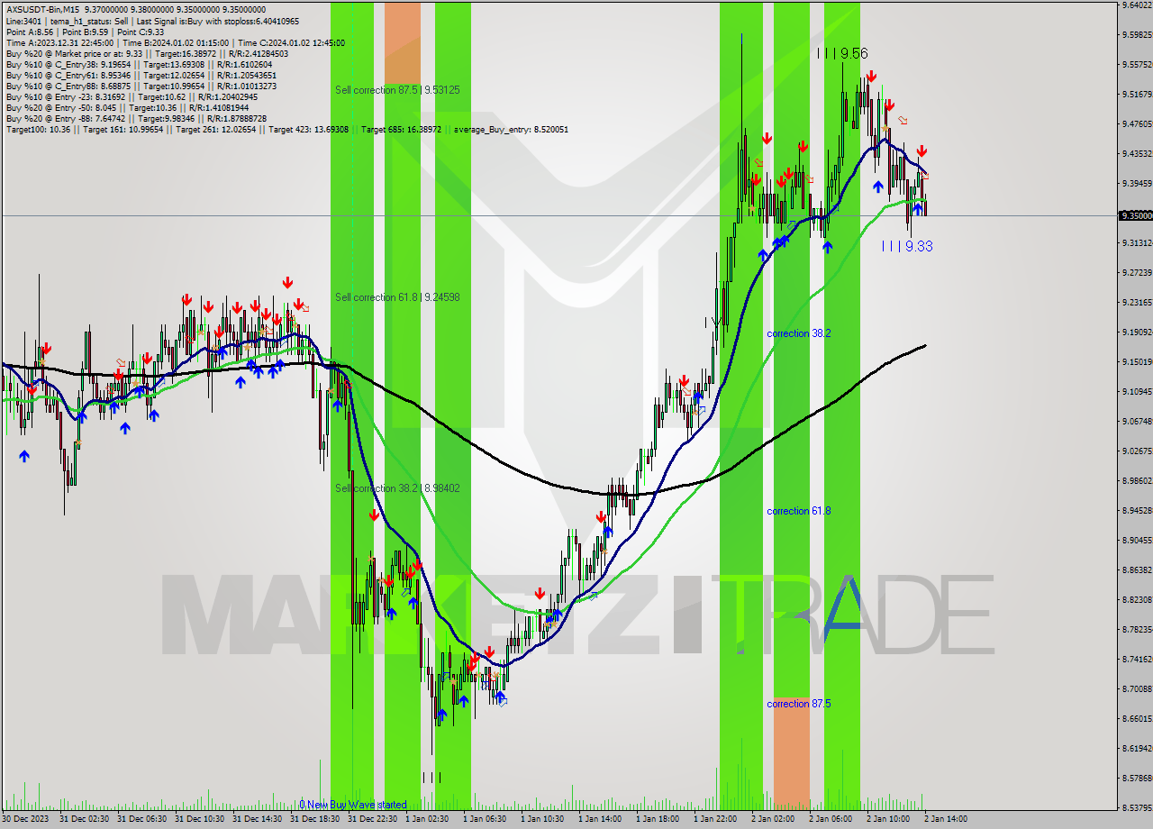AXSUSDT-Bin M15 Signal