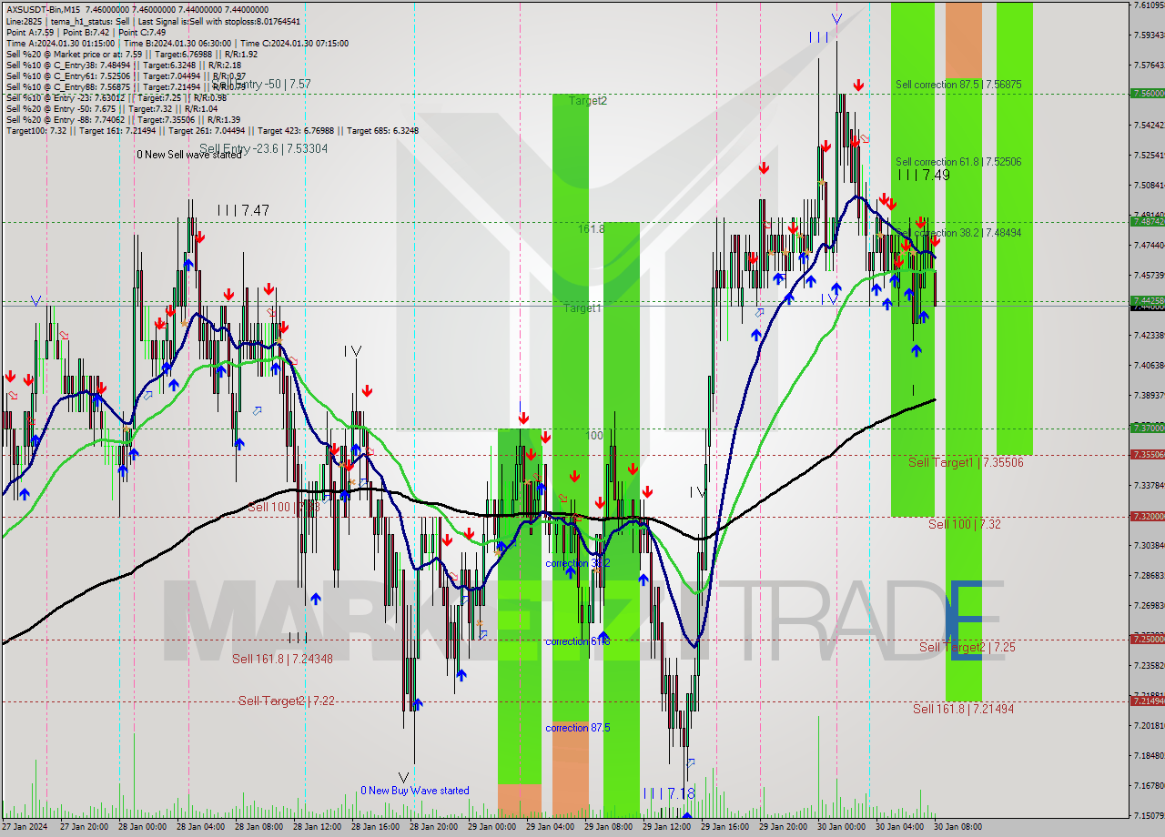 AXSUSDT-Bin M15 Signal