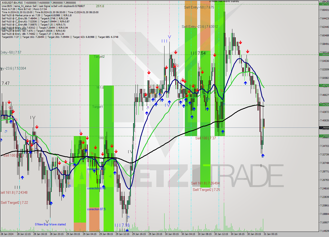 AXSUSDT-Bin M15 Signal