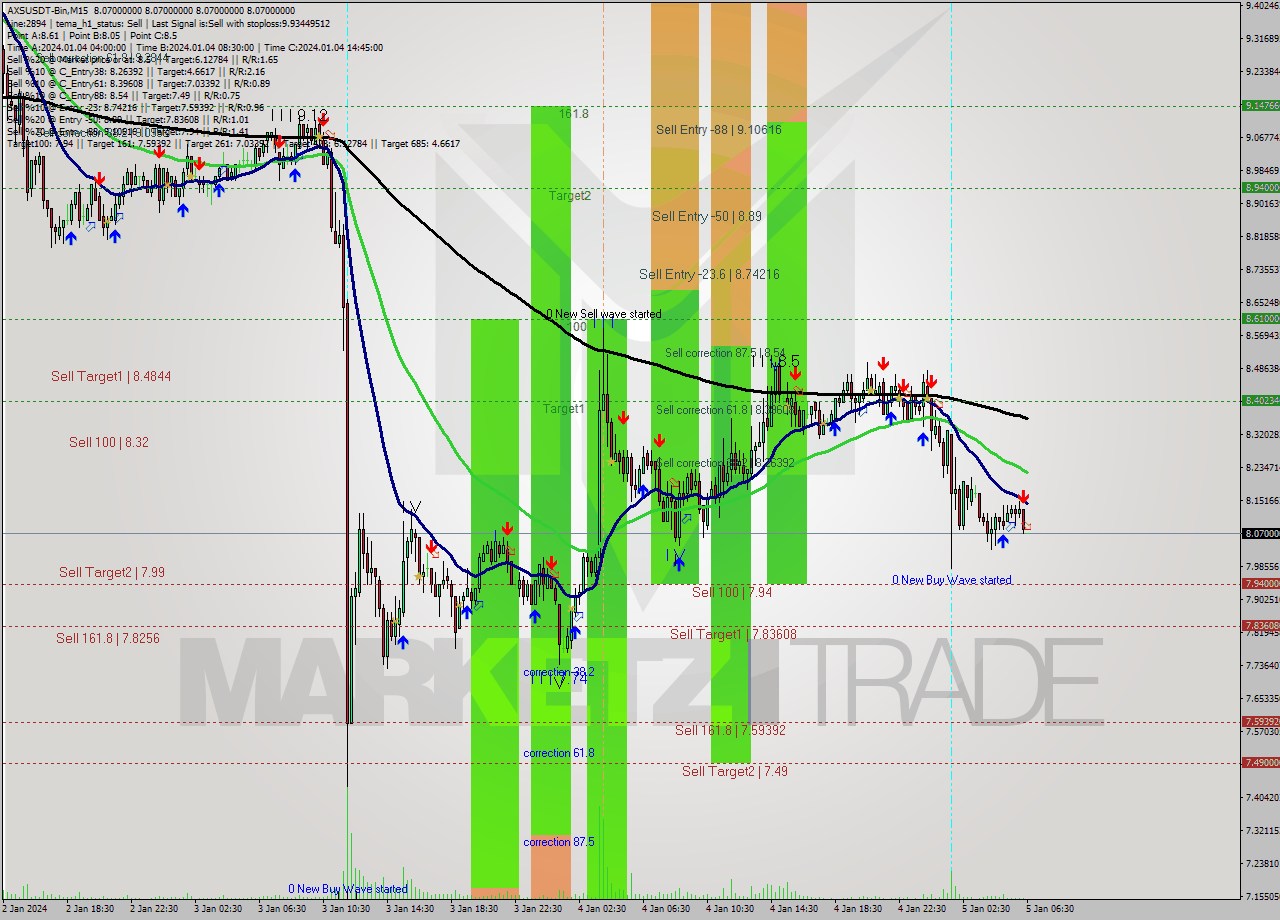 AXSUSDT-Bin M15 Signal