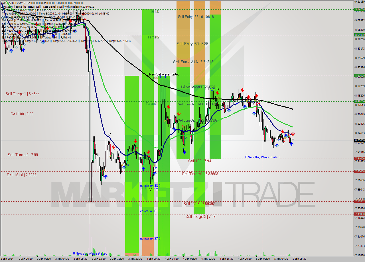 AXSUSDT-Bin M15 Signal