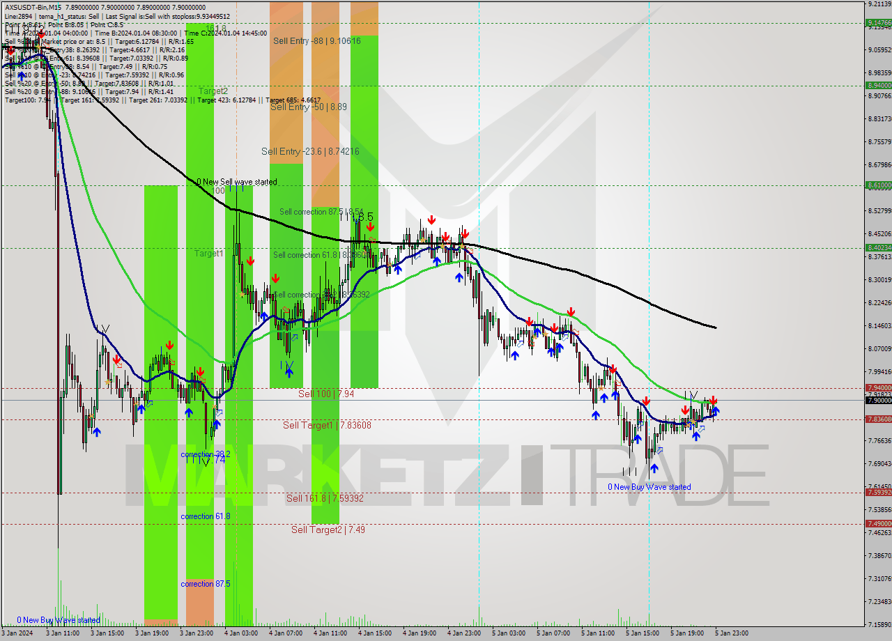 AXSUSDT-Bin M15 Signal